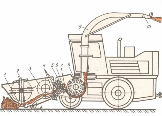 Устройство кск. КСК 100 комбайн. Кормоуборочный комбайн КСК-100. Измельчающий аппарат комбайна КСК 100 А. Корма уборочный комбаин кск100.