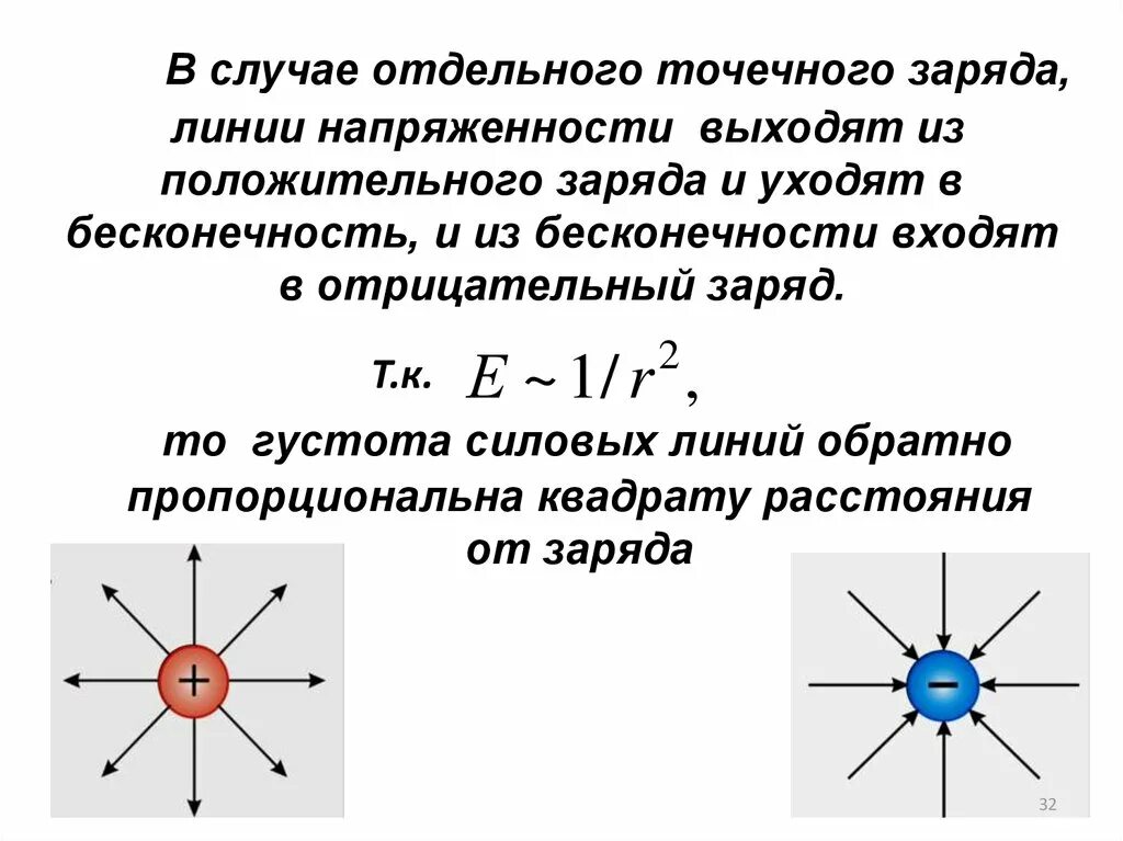 Изобразить линии напряженности точечного положительного заряда. Силовые линии точечного положительного заряда. Силовые линии положительного и отрицательного заряда. Силовые линии отрицательного точечного заряда. Линии напряженности точечного заряда.