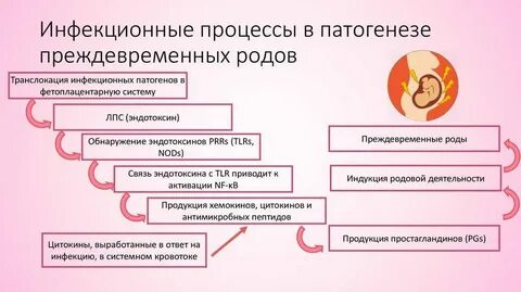 Неудачная попытка стимуляции родов клинические рекомендации