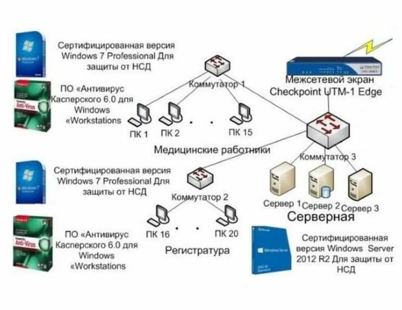 Информационные системы дипломная. Разработка системы информационной безопасности. Информационные системы дипломная темы. Средства защиты корпоративных сетей.