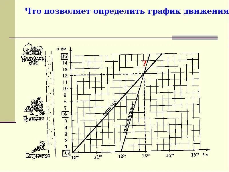 График движения 6 класс. График движения. Графики движения. Контактные графики движения. График движения презентация.