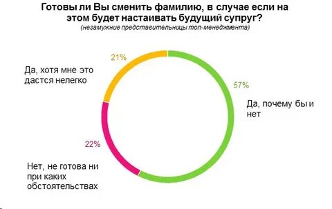 Какой процент женщин изменяет