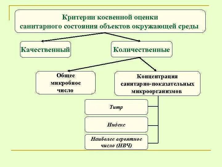 Гигиеническое состояние окружающей среды. Критерии оценки окружающей среды. Оценка состояния окружающей среды. Критерии состояния окружающей среды. Критерии оценки санитарного состояния окружающей среды называется.