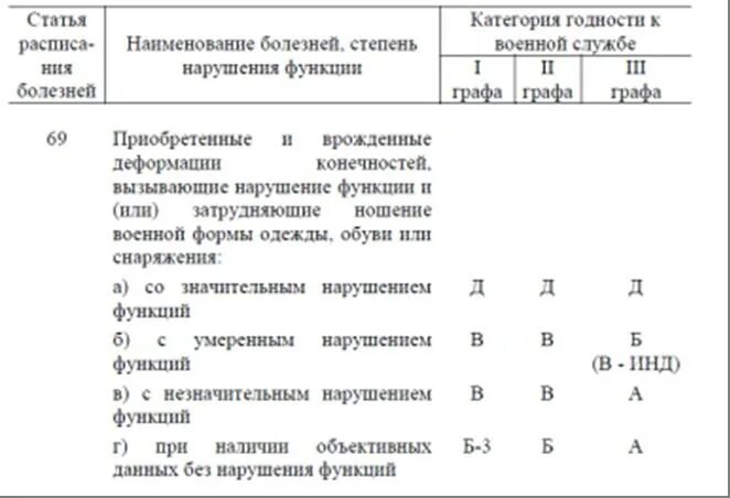 Расписание болезней с пояснениями. Расписание болезней для призывников. Графы расписания болезней. Ст 62 расписание болезней. Графа 1 расписания болезней.