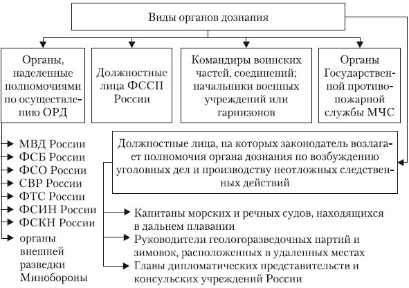 Органы дознания в россии