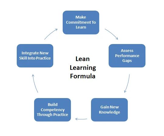 Made a commitment. Bim execution plan. lean логистика. make a commitment. lean halt.