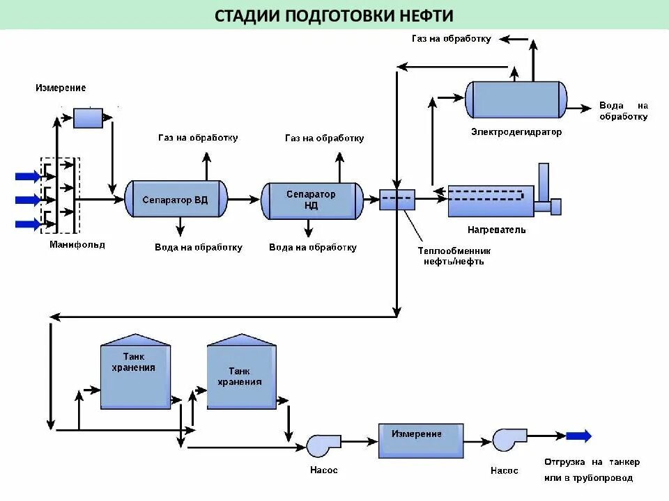 Схема сбора продукции скважин на месторождениях. Принципиальная схема сбора и подготовки нефти. Принципиальная технологическая схема сбора и подготовки нефти и газа. Схема системы сбора и подготовки нефти.