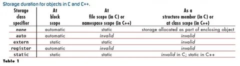Storage class