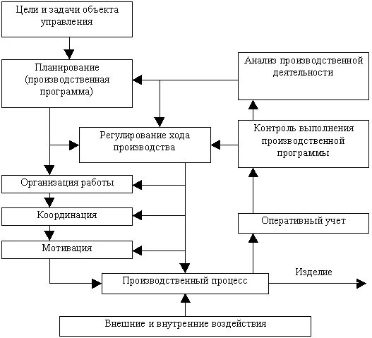 Процесс цикл производства. Схема цикла управления производством. схема организации управления производством. блок схема планирования производства. оперативно-производственное планирование схема.