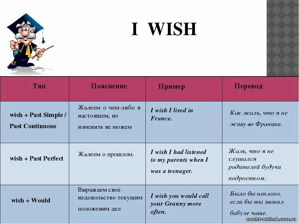 He will translate. Конструкция i Wish в английском. Wishes в английском языке правило. I Wish i were правило в английском языке. I Wish таблица.