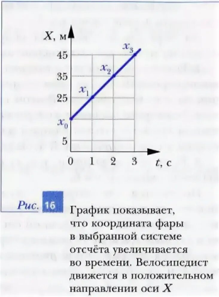 График зависимости координаты равномерного движения от времени. Графики зависимости скорости от времени. график модуля вектора скорости.