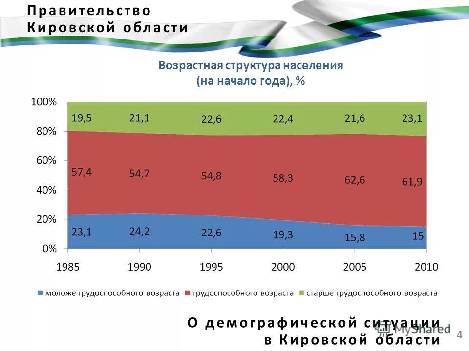 Численность населения Кировской области. Численность населения Кирова Кировской области. Динамика численности населения Кировской области. Рождаемость в Кировской области по годам. Сайт статистика кировская область