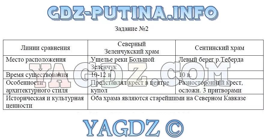 Кубановедение 6 класс рабочая тетрадь. Кубановедение 6 класс рабочая тетрадь