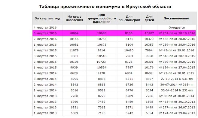 Размер прожиточного минимума в краснодарском крае. Прожиточный минимум в Иркутской области в 2022. Прожиточный минимум в Иркутской области в 2022 на ребенка. Прожиточный минимум в Иркутской области на 2021 год. Прожиточный минимум на ребенка в Иркутской области.