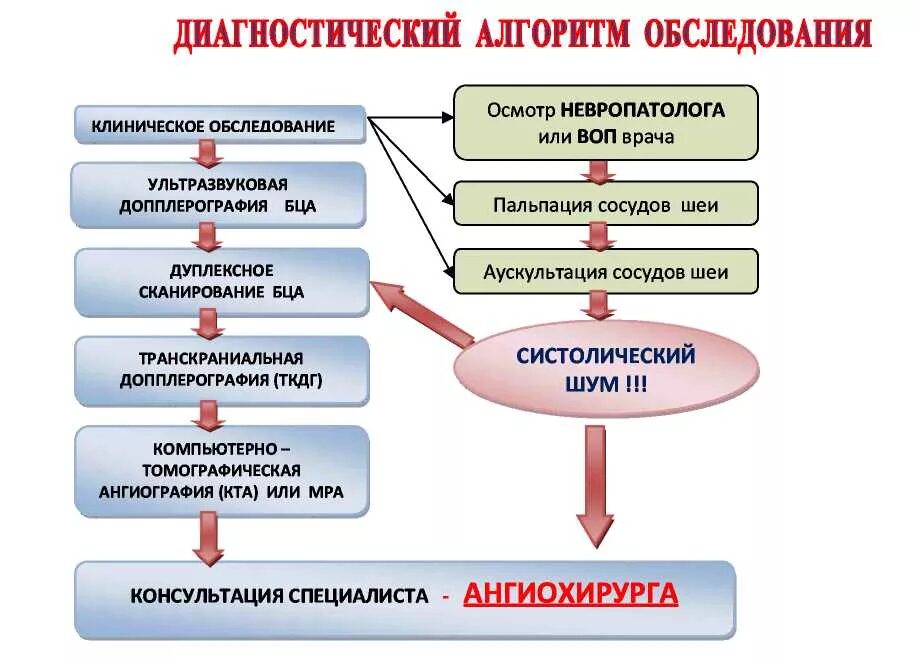 Последовательность действий врача. Алгоритм обследования. Неврологическое обследование пациента алгоритм. Алгоритм действия врача. Алгоритм диагностики.