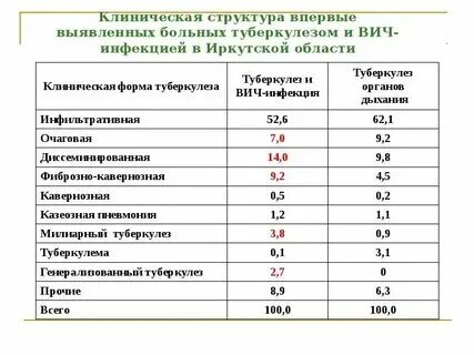 Туберкулез и вич инфекция. Льготы и выплаты вич инфицированным. Пособия вич инфицированным. Вич спид. Инфографика по вич инфекции.
