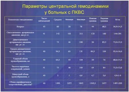 Показатели центральной гемодинамики