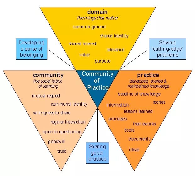 Knowledge practice. Community of practice. knowledge synonyms. learning by practice.
