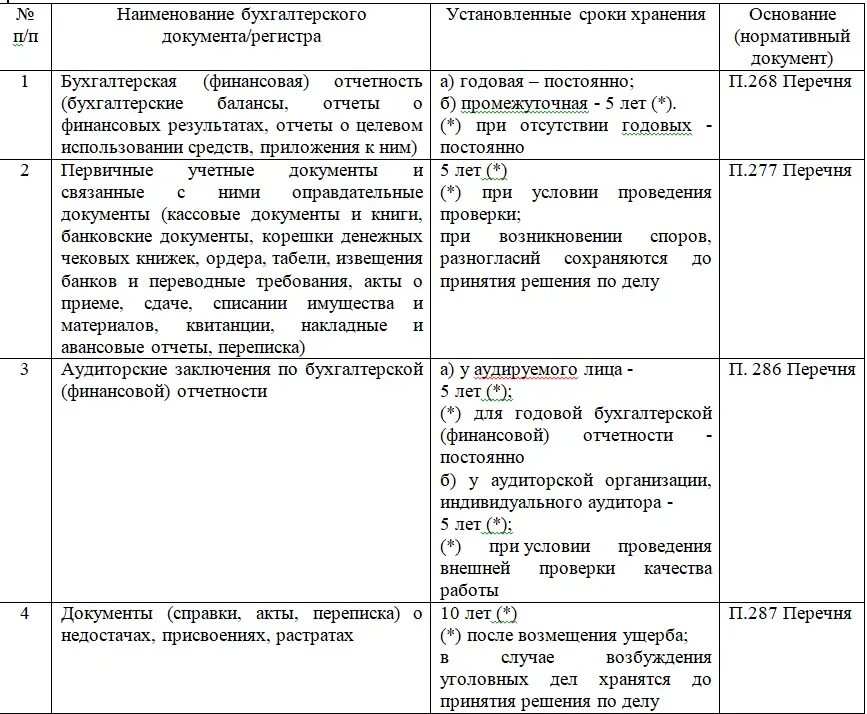 Хранение документов в организации 2020