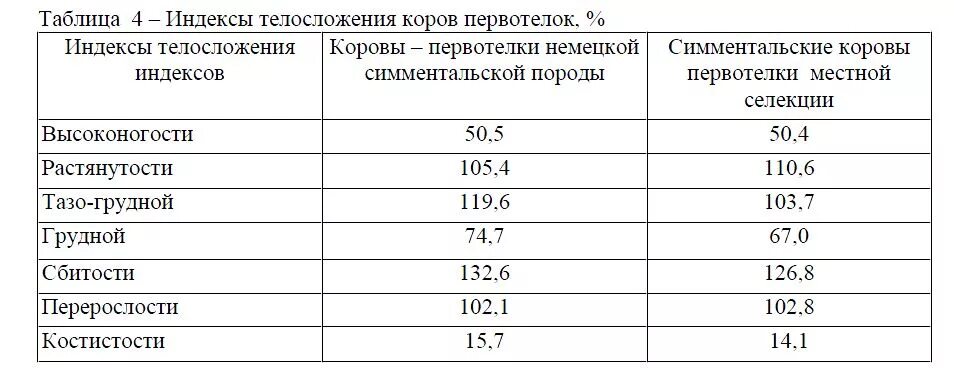 Индекс охотное. Индексы телосложения крупного рогатого скота. Индексы телосложения коров симментальской породы. Индексы телосложения коров симментальской. Индекс телосложения коров таблица.