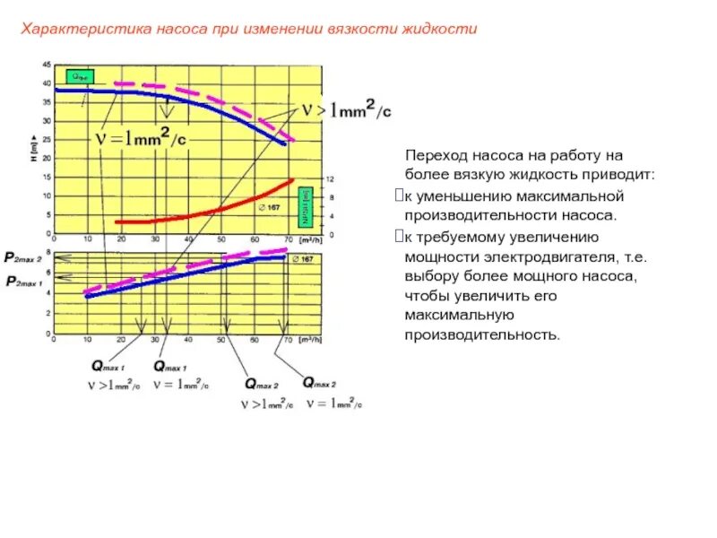 Изменением характеристики насоса. Характеристика работы насоса. Характеристика насоса от вязкости. Насос зависимости от мощности двигателя. Максимальная производительность насоса