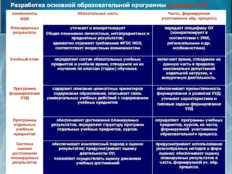 Разработка содержания образования. Разработка основных образовательных программ. разработка основной образовательной программы. компоненты основных образовательных программ. уровни основных образовательных программ.