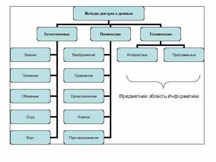 Методы данные методы дают ответы
