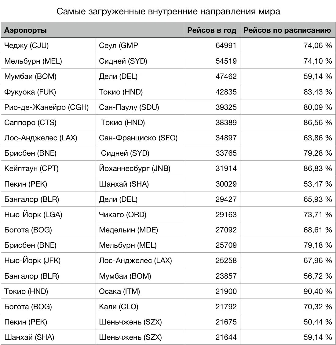 Крупные аэропорты России таблица. Крупнейшие аэропорты.