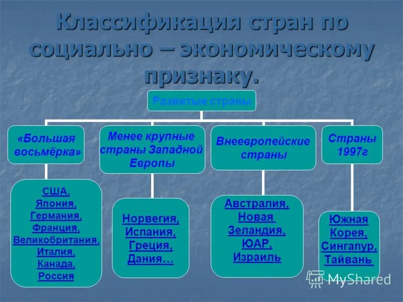 Менее крупные. Типология стран. Типология география 10 класс. Классификация стран география 10 класс. Классификация стран Европы.