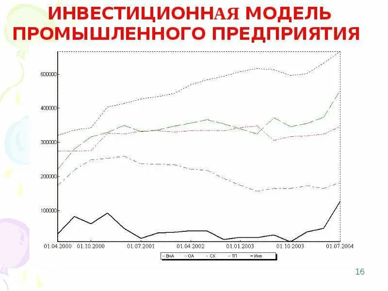 Инвестиционная модель проекта пример PPT Менеджмент инвестиционных технологических проектов Лекция 5 PowerPoint Pre