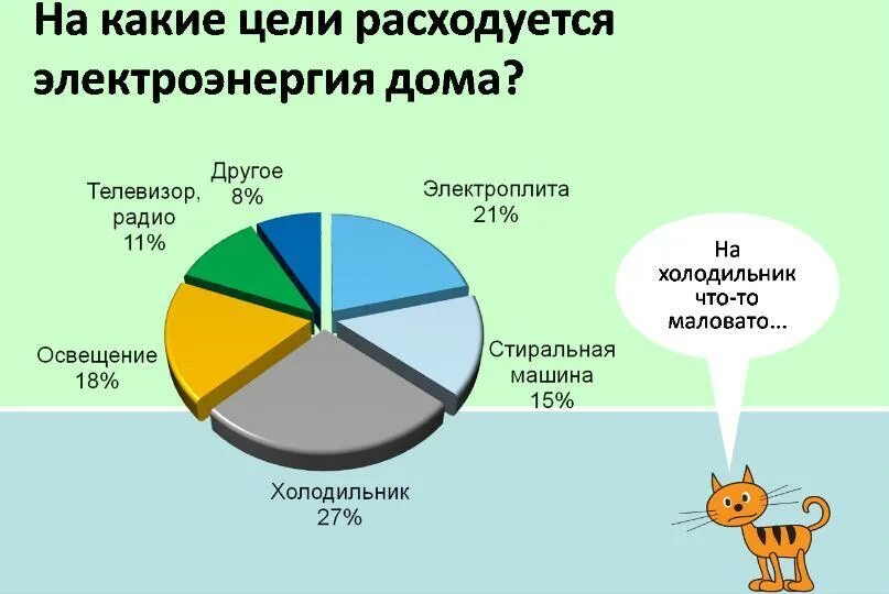 Почему быстро расходуется интернет. Потребление электроэнергии. Экономия электроэнергии диаграмма. Уменьшение затрат на электроэнергию. Потребление энергии в быту.