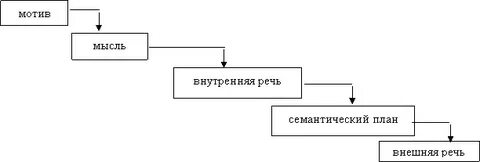 Схема процессов речи