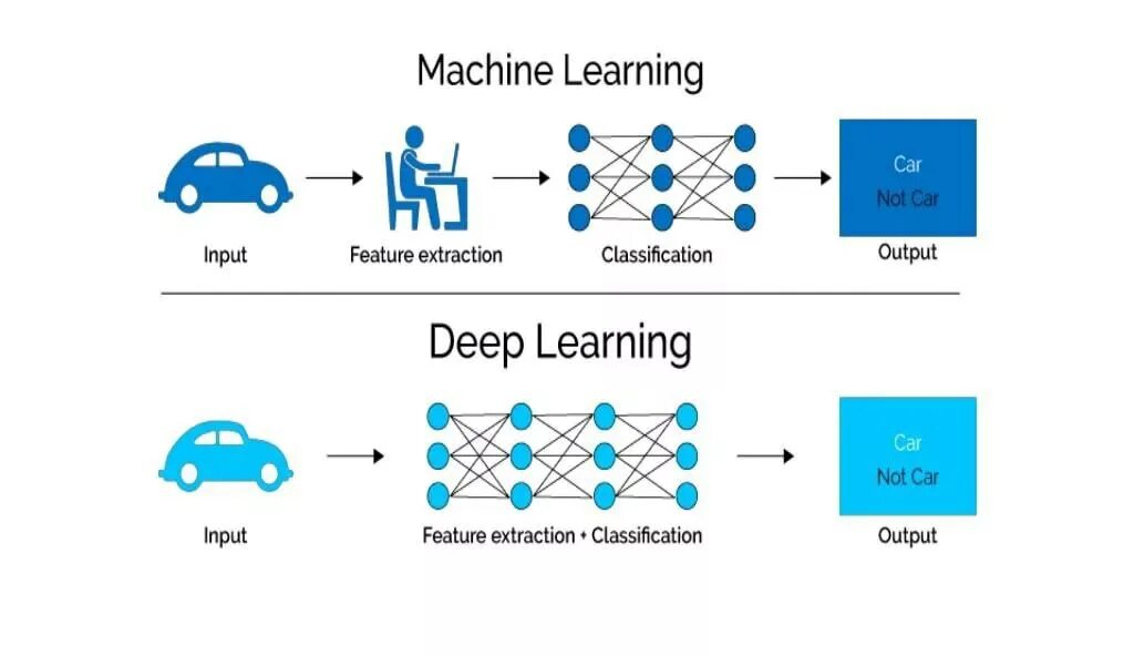 Relevant features. Gini что это в машинном обучении. Deep Learning graohic Soft.