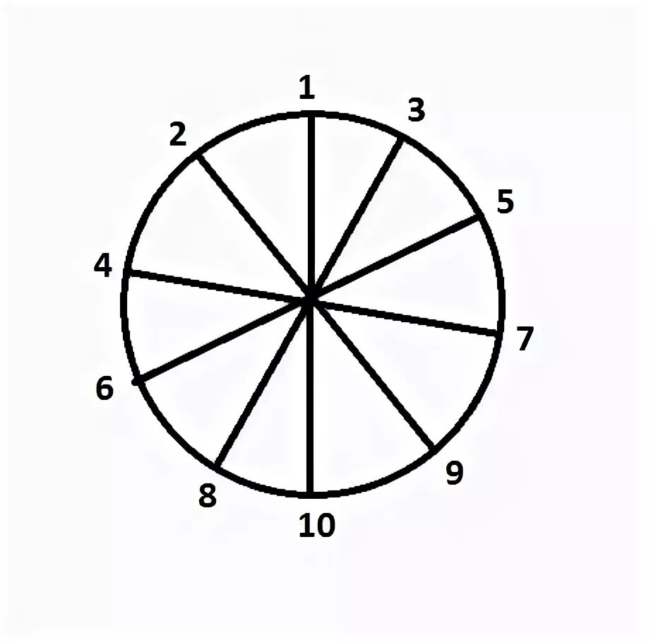 От - 1 до 1 на окружности. Расставить цифры по кругу. Числа от 1 до 10 расставлены по кругу. Круг 4 секторов со шкалой до 10.