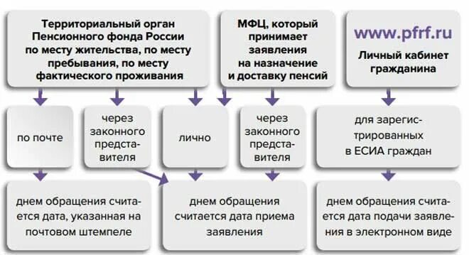 Порядок назначения пенсии схема. Пенсия по потере кормильца. Способы обращения за страховой пенсией. Пенсия по случаю потери кормильца схема. За сколько надо обращаться за пенсией