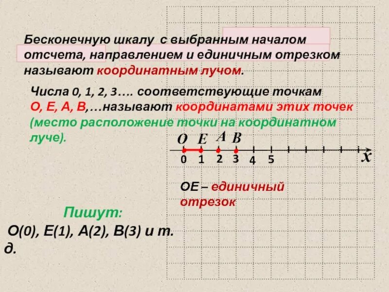 Какая точка лежит левее на координатной прямой. Координатный Луч 5 класс. Шкала координатный Луч. Единичный отрезок на координатном Луче. Что такое координатный Луч 5 класс математика.