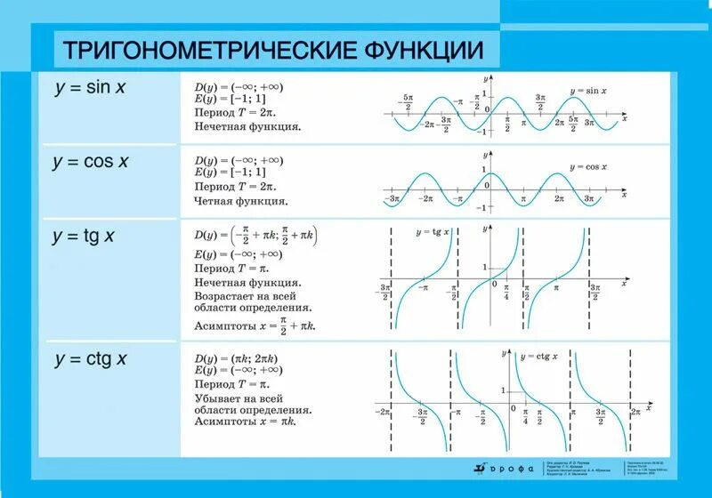 Графики тригонометрических функций и их свойства. Графики тригонометрических функций и их свойства таблица. Основные тригонометрические функции их свойства и графики. Свойства графиков тригонометрических функций.