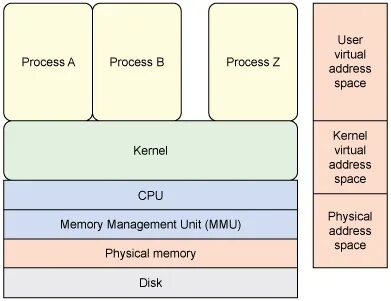 Address processing