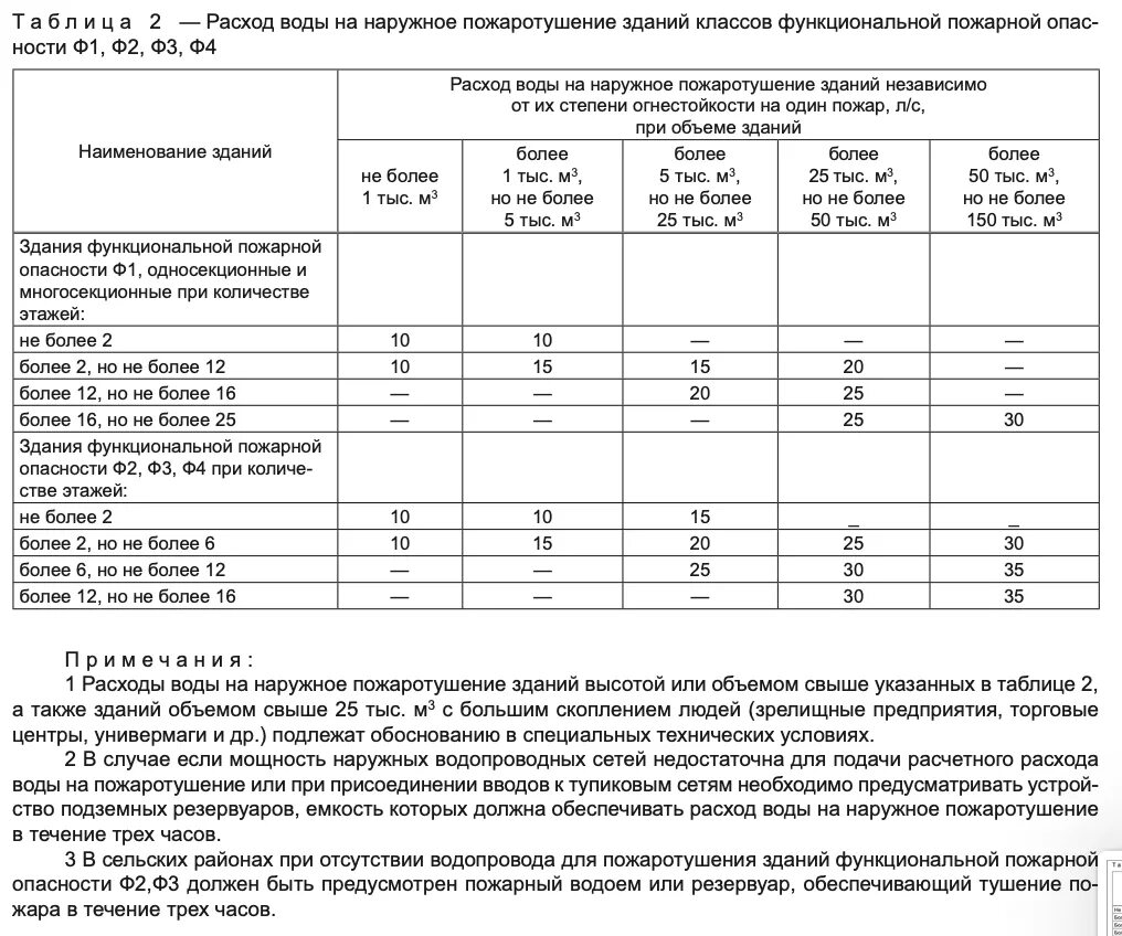 Определить расход воды на пожаротушение. Наружное пожаротушение СП 8.13130.2020. Наружный противопожарный водопровод СП 8.13130.2020. Требуемый расход воды на нужды пожаротушения таблица. Расход воды на наружное пожаротушение школы.