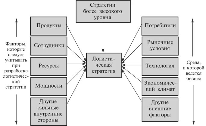 Факторов которые учитывают при. Факторы, учитываемые при разработке логистической стратегии. Схема разработки логистических стратегий. Основные логистические стратегии. Факторы в логистике.