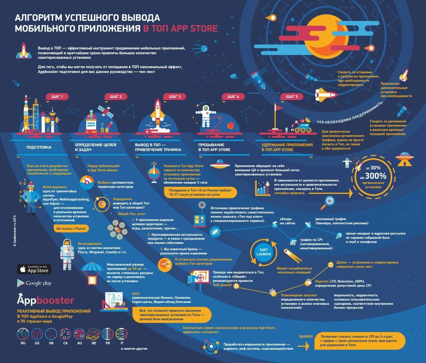 Продвижение мобильных приложений vastflow kz. Инфографика. Система инфографика. Инфографика алгоритм. Инфографика разработка.