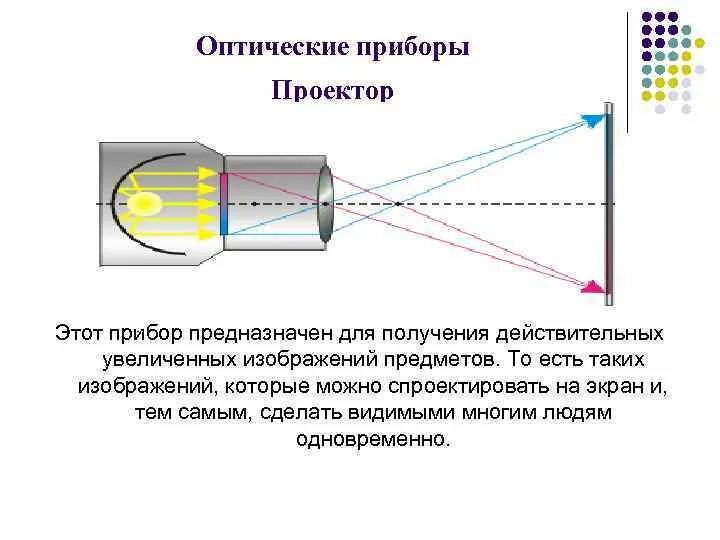 Какое изображение дают оптические приборы. Оптическая схема проектора физика. Оптическая схема проекционного аппарата. Оптический прибор оптическая схема прибора. Схема проектора оптика.