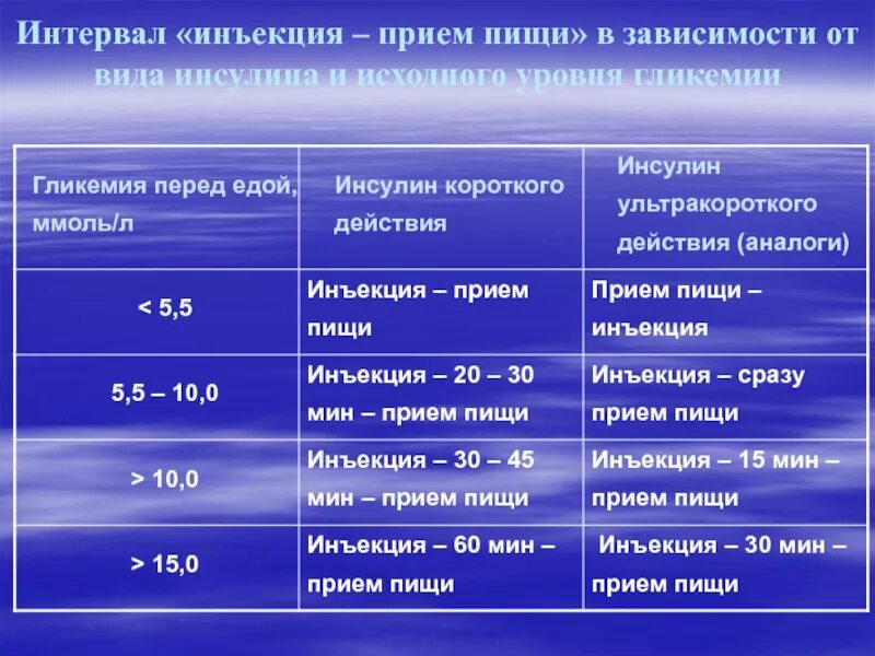 Инъекции в сутки в. Интервал введения короткого инсулина. Прием пищи, при введении инсулина. Показатели инсулина при диабете. При введении инсулина диабетику.