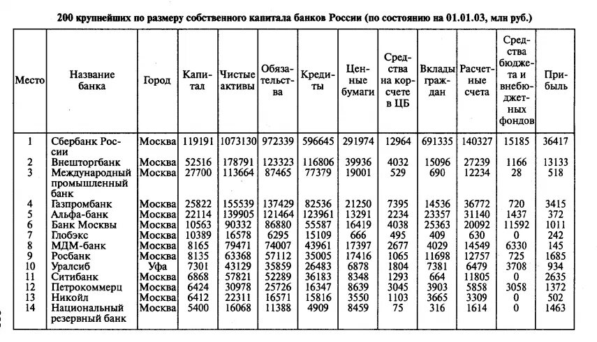 Капитал банк Россия. Таблица. Группировка коммерческих банков по активам. Группировка банков по величине уставного капитала. Таблица по аналитической группировки.