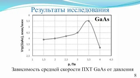 Года в среднем в зависимости