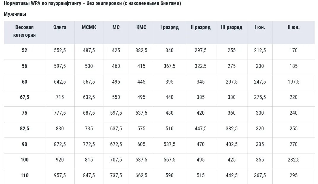 Мс по жиму. Нормативы КМС жим лежа мужчины пауэрлифтинг. Таблица нормативов по пауэрлифтингу жим лежа женщины. Жим лёжа нормативы 2022. Жим лежа МС нормативы.