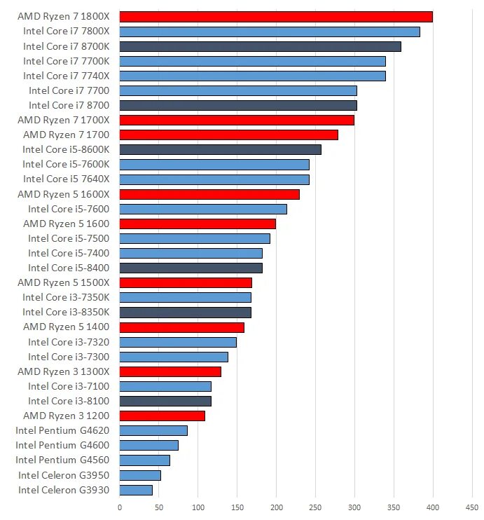 Рейтинг интел. Таблица сравнения производительности процессоров Intel. Процессоры Intel Core i3 таблица сравнения производительности. Производительность процессоров интелл таблица. Таблица производительности процессоров 2023.