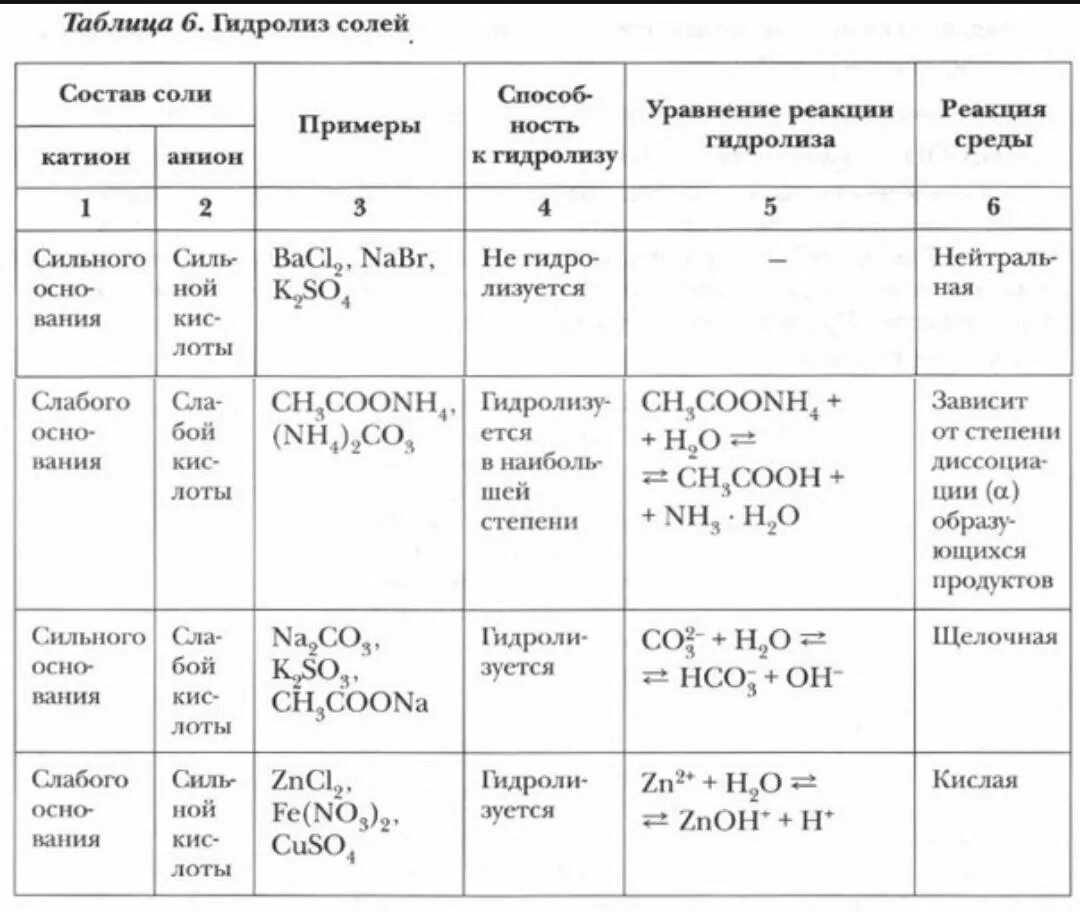 Реакция среды примеры. Типы гидролиза солей таблица. Гидролиз растворов солей таблица. Химия в таблицах гидролиз солей. Гидролиз солей таблица реакций.