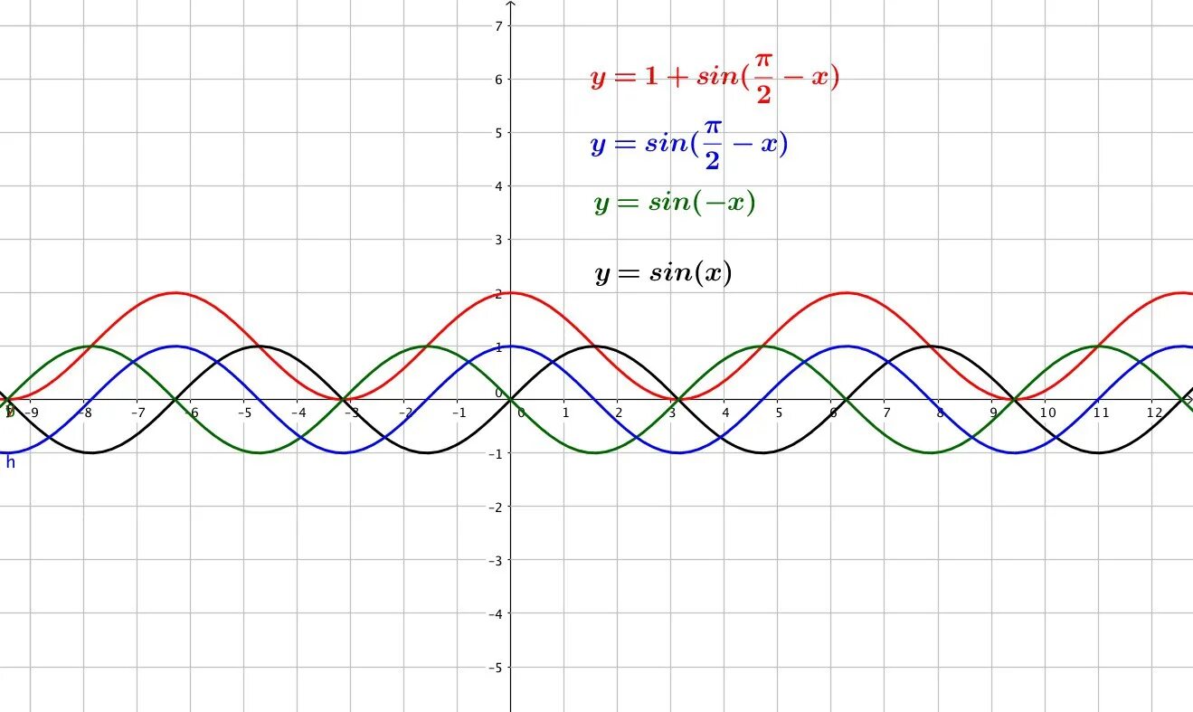 Y pi 0. График функции y =sin(x-Pi/3)+1. Y sin x п 2 график функции. График синусоида y=sin x +1. График функции -sin (x+p/6).