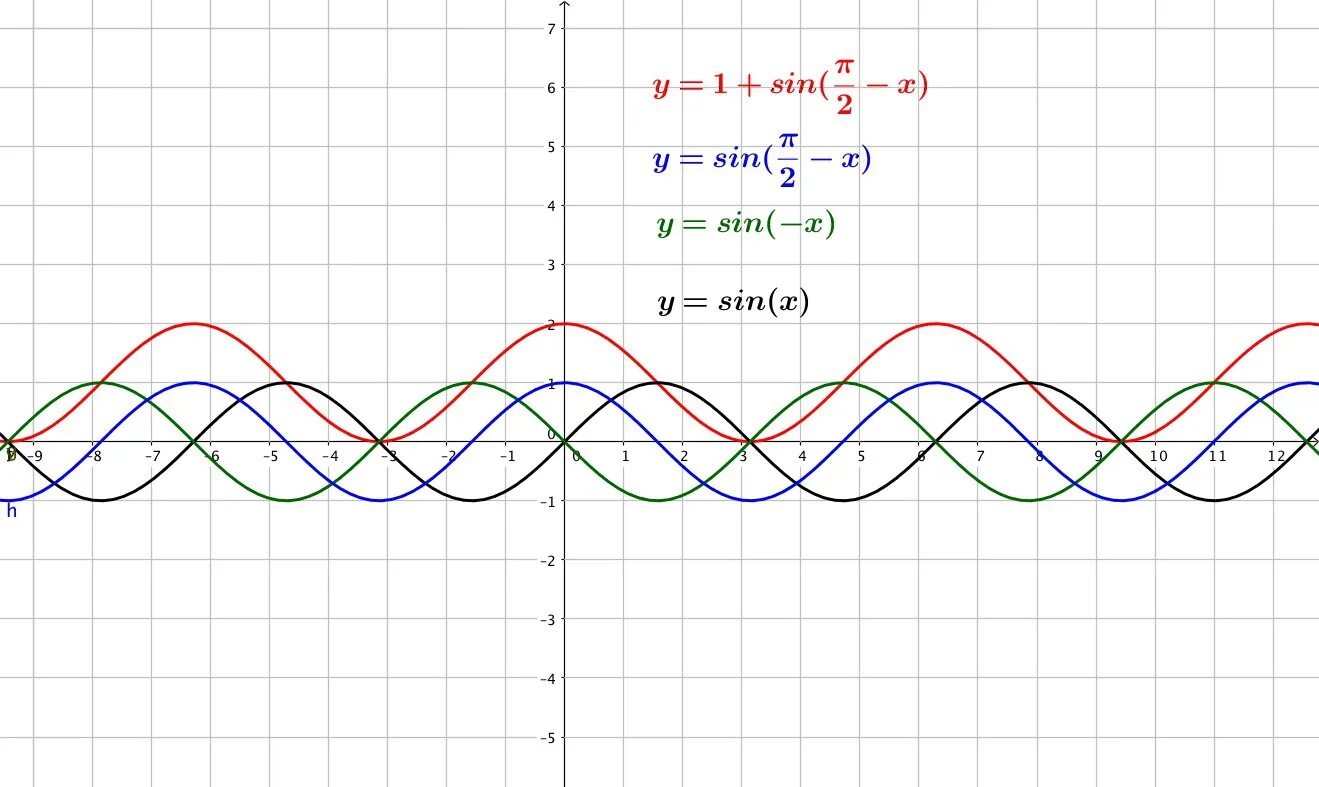 Y 2sin x п 6 график. График функции y =sin(x-pi/3)+1. график синусоида y=sin x +1. график функции у=sin(x+p на 6. функция синусоида y=sin 2(x-п/4).